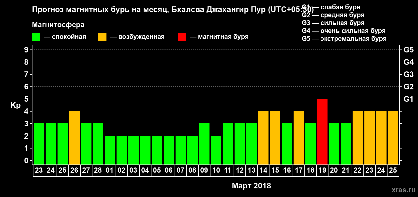 Прогноз максимального суточного геомагнитного индекса Kp на <b>1 месяц</b> (31 день) <b>с 23 февраля по 25 марта 2018 г</b>