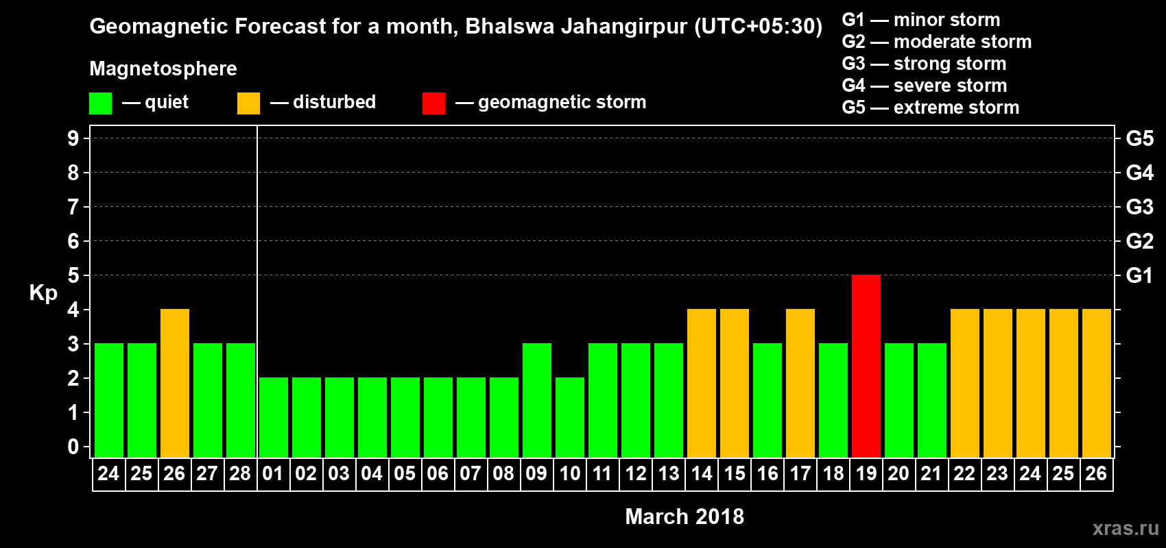 Forecast of the daily maximal value of geomagnetic index&nbsp;Kp for <b>1 month</b> (31 days) <b>from Feb 24, 2018 to Mar 26, 2018</b>