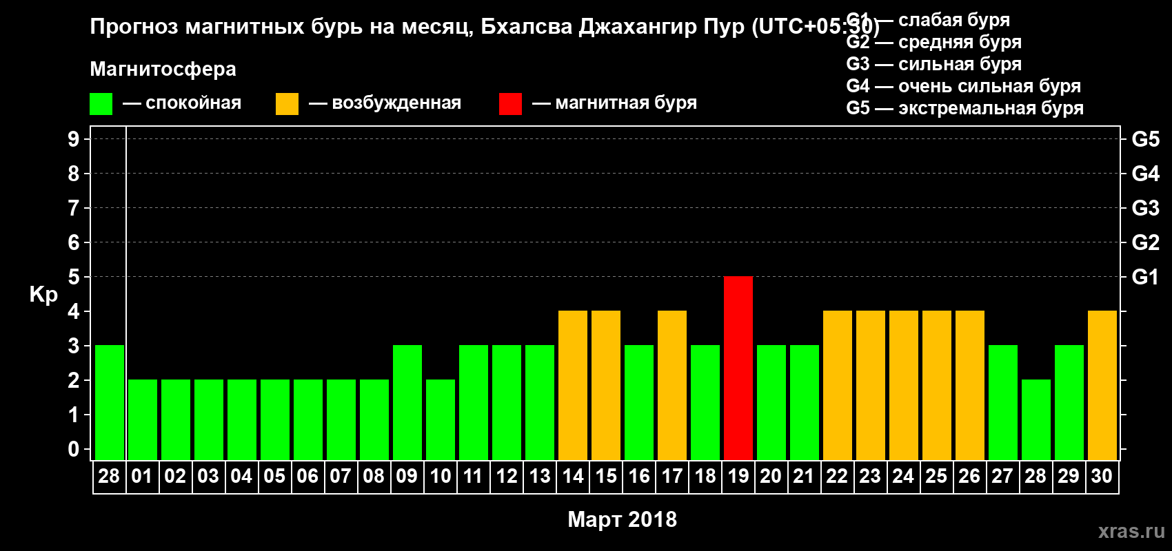 Прогноз максимального суточного геомагнитного индекса Kp на <b>1 месяц</b> (31 день) <b>с 28 февраля по 30 марта 2018 г</b>
