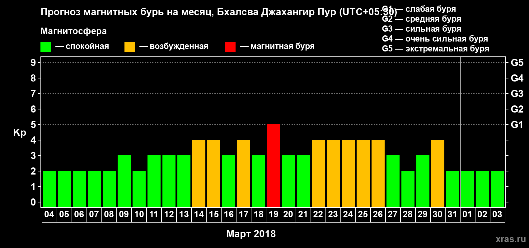 Прогноз максимального суточного геомагнитного индекса Kp на <b>1 месяц</b> (31 день) <b>с 04 марта по 03 апреля 2018 г</b>