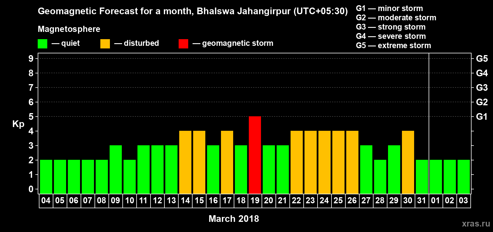 Forecast of the daily maximal value of geomagnetic index Kp for <b>1 month</b> (31 days) <b>from Mar 04, 2018 to Apr 03, 2018</b>