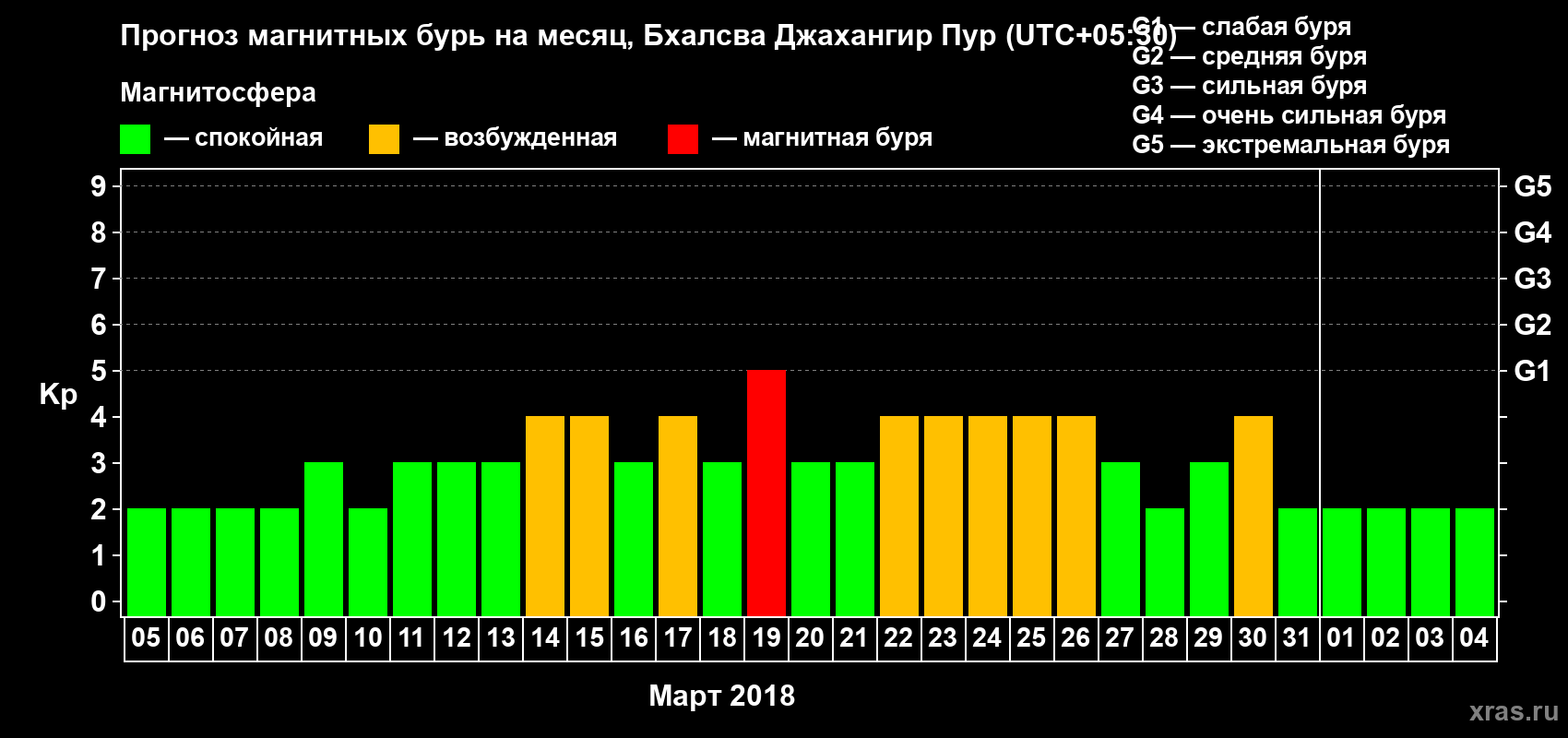 Прогноз максимального суточного геомагнитного индекса Kp на <b>1 месяц</b> (31 день) <b>с 05 марта по 04 апреля 2018 г</b>
