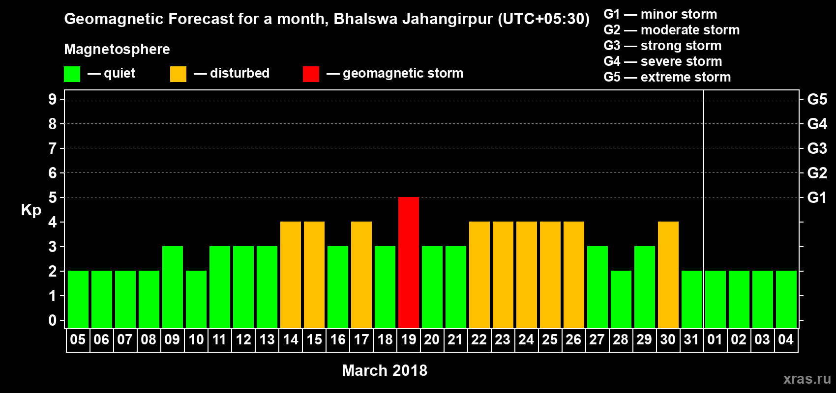 Forecast of the daily maximal value of geomagnetic index Kp for <b>1 month</b> (31 days) <b>from Mar 05, 2018 to Apr 04, 2018</b>