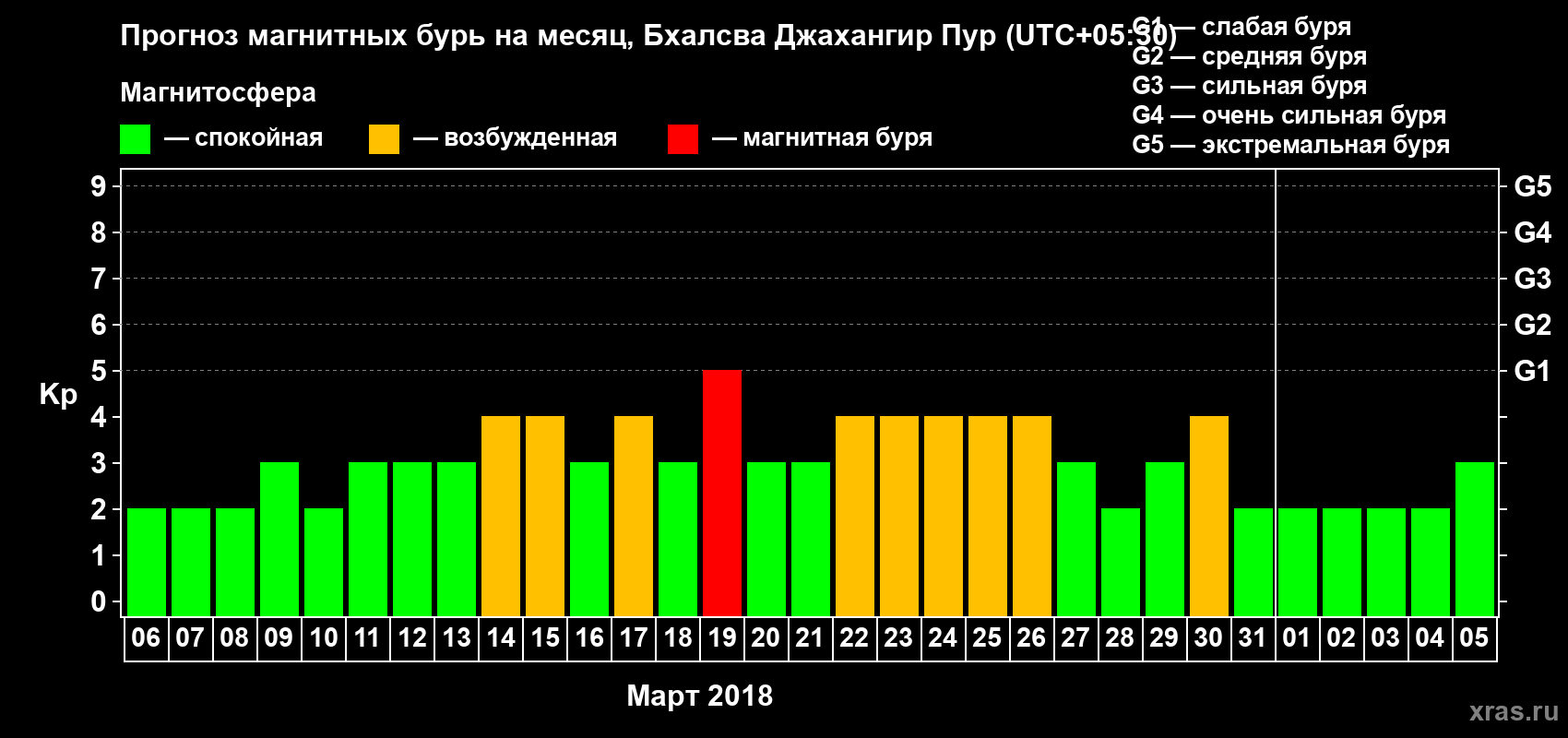 Прогноз максимального суточного геомагнитного индекса Kp на <b>1 месяц</b> (31 день) <b>с 06 марта по 05 апреля 2018 г</b>