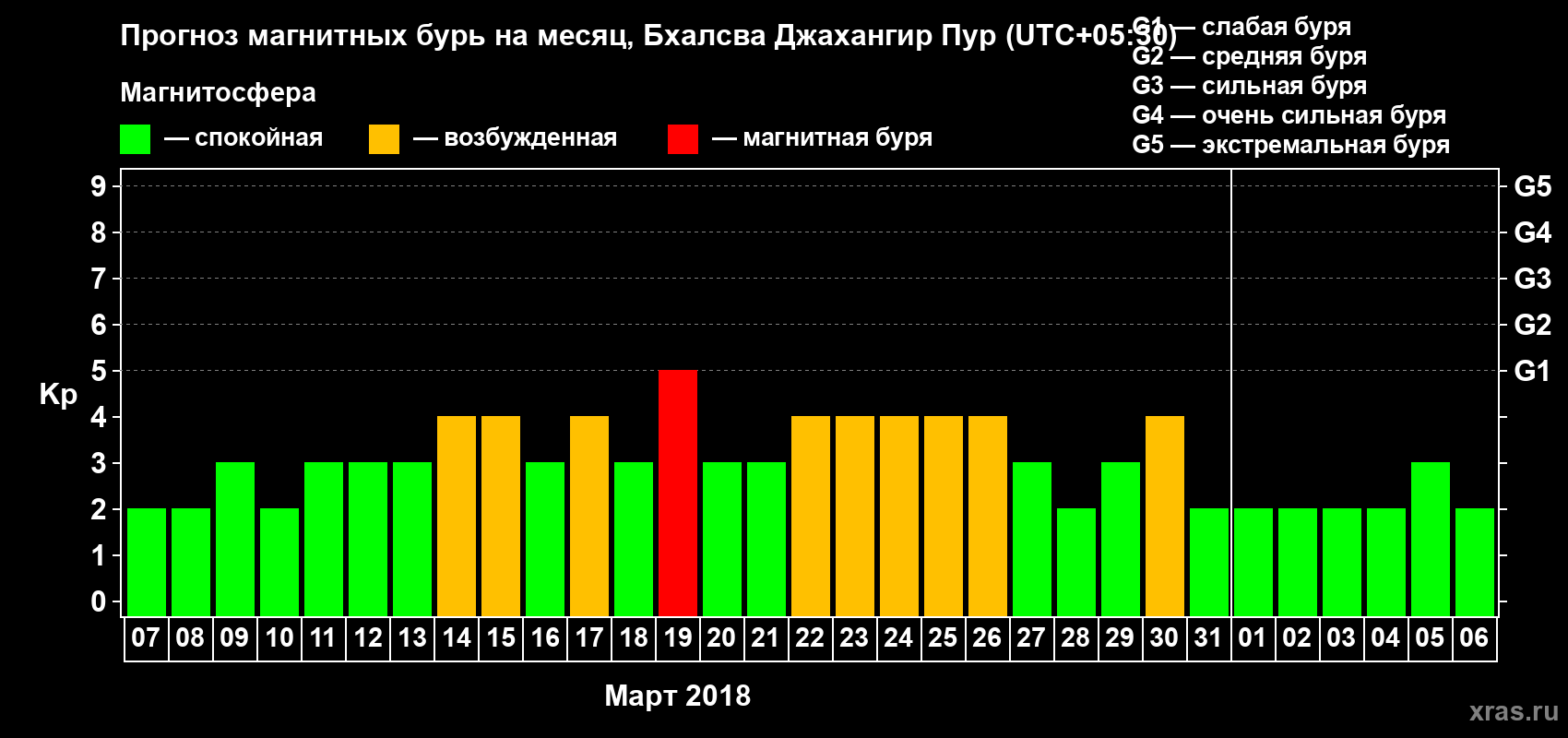 Прогноз максимального суточного геомагнитного индекса Kp на <b>1 месяц</b> (31 день) <b>с 07 марта по 06 апреля 2018 г</b>