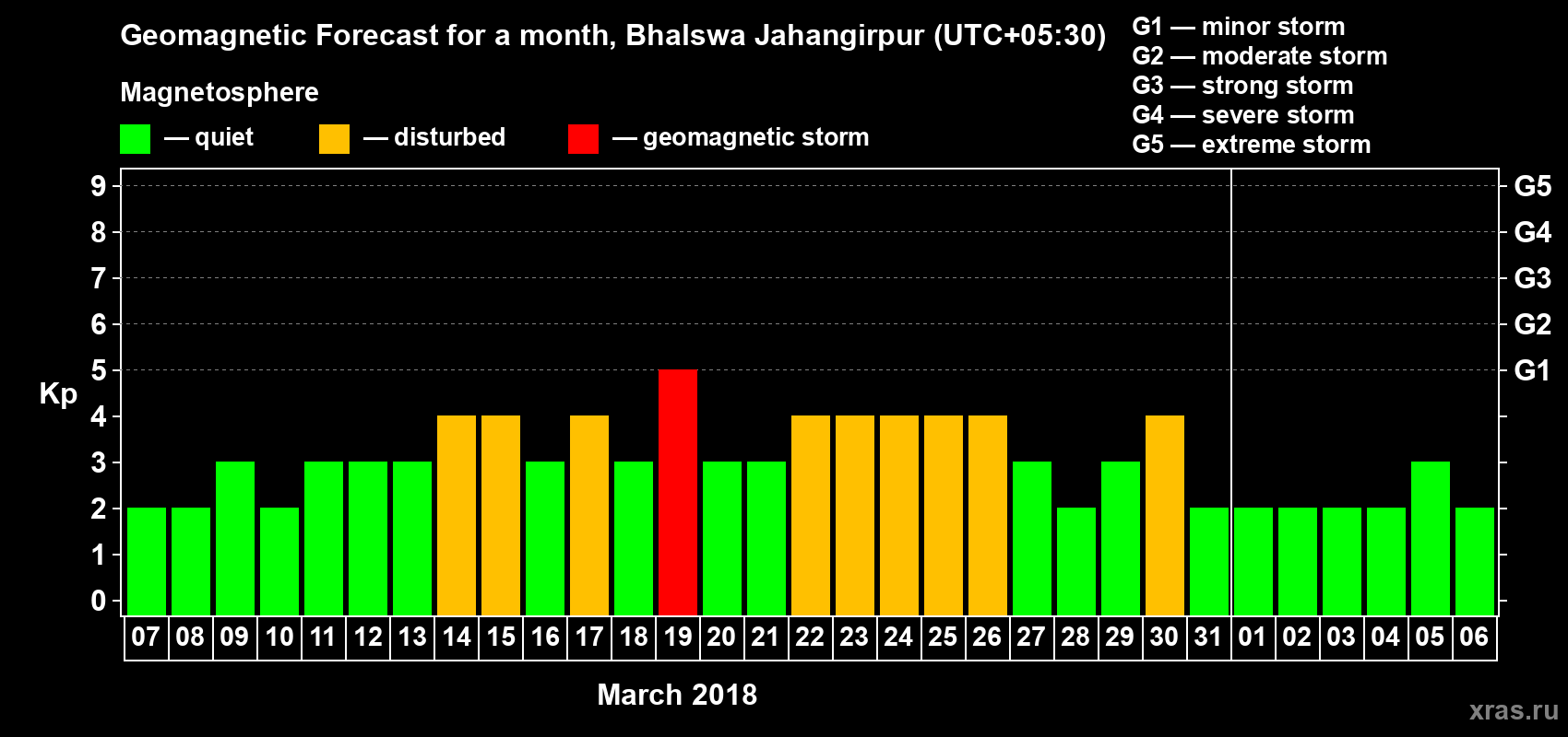 Forecast of the daily maximal value of geomagnetic index Kp for <b>1 month</b> (31 days) <b>from Mar 07, 2018 to Apr 06, 2018</b>
