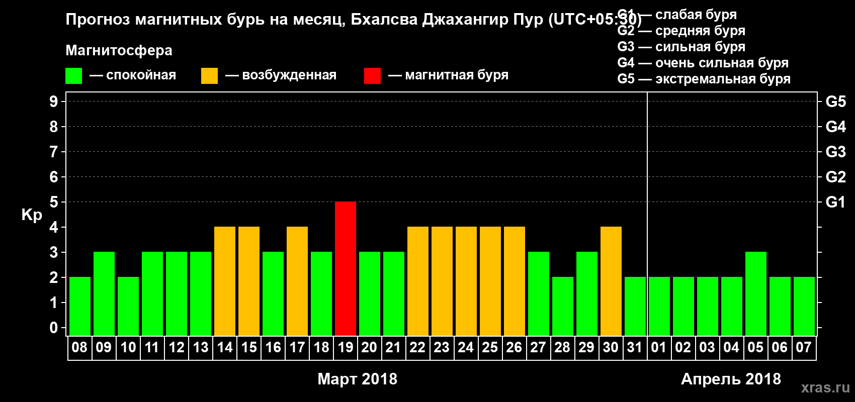 Прогноз максимального суточного геомагнитного индекса Kp на <b>1 месяц</b> (31 день) <b>с 08 марта по 07 апреля 2018 г</b>