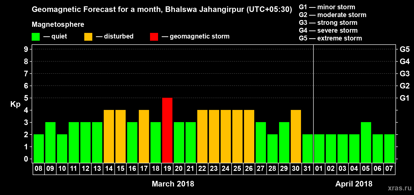 Forecast of the daily maximal value of geomagnetic index Kp for <b>1 month</b> (31 days) <b>from Mar 08, 2018 to Apr 07, 2018</b>