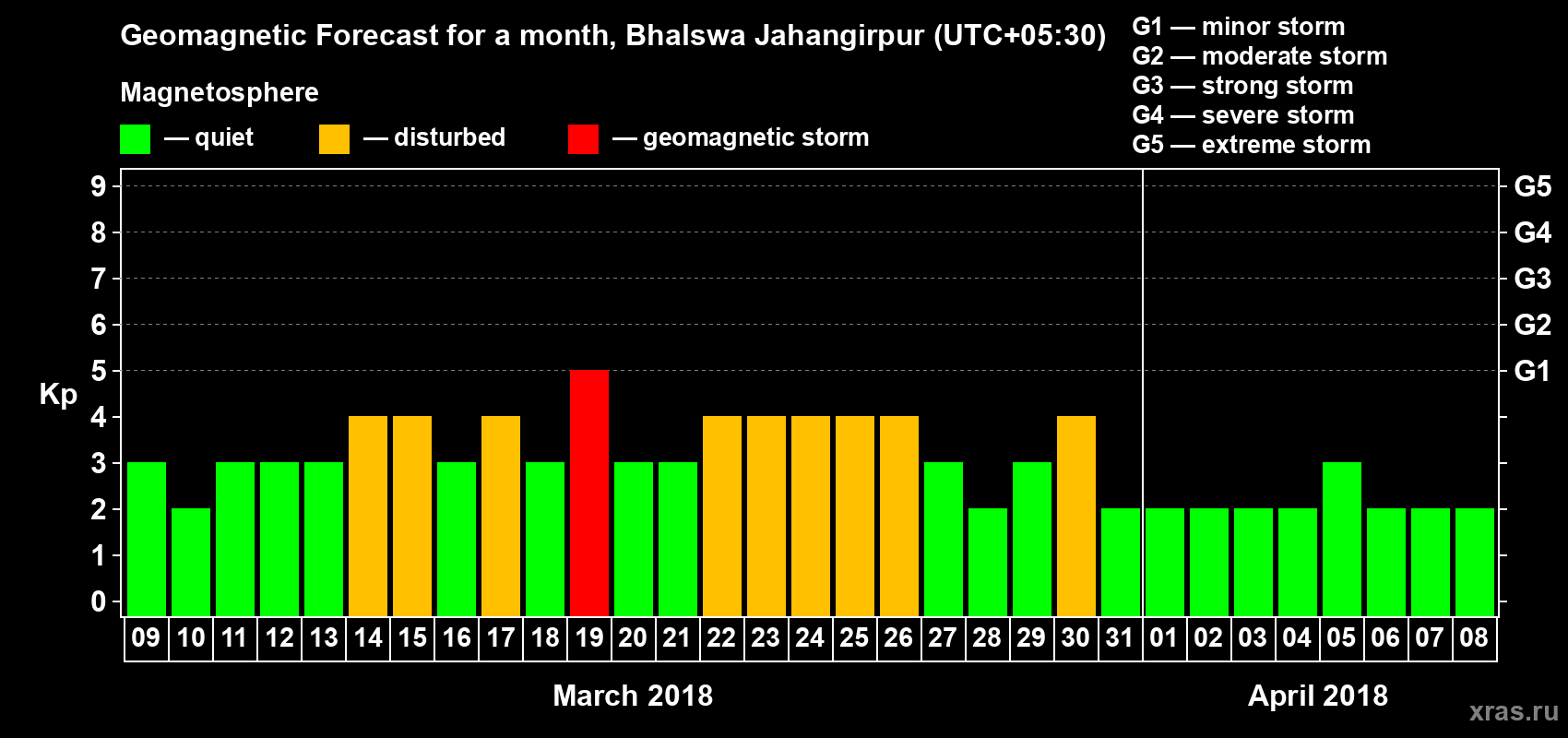 Forecast of the daily maximal value of geomagnetic index Kp for <b>1 month</b> (31 days) <b>from Mar 09, 2018 to Apr 08, 2018</b>