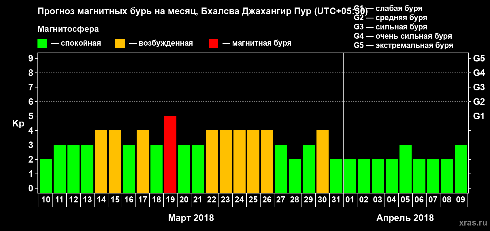 Прогноз максимального суточного геомагнитного индекса Kp на <b>1 месяц</b> (31 день) <b>с 10 марта по 09 апреля 2018 г</b>