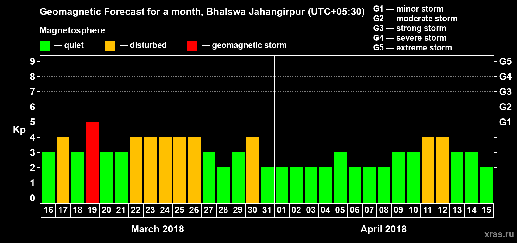 Forecast of the daily maximal value of geomagnetic index Kp for <b>1 month</b> (31 days) <b>from Mar 16, 2018 to Apr 15, 2018</b>