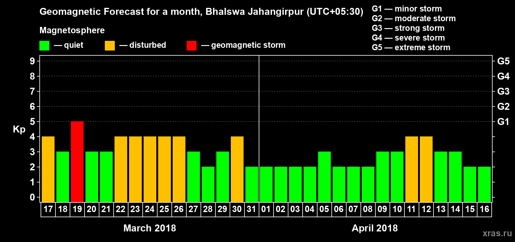 Forecast of the daily maximal value of geomagnetic index Kp for <b>1 month</b> (31 days) <b>from Mar 17, 2018 to Apr 16, 2018</b>