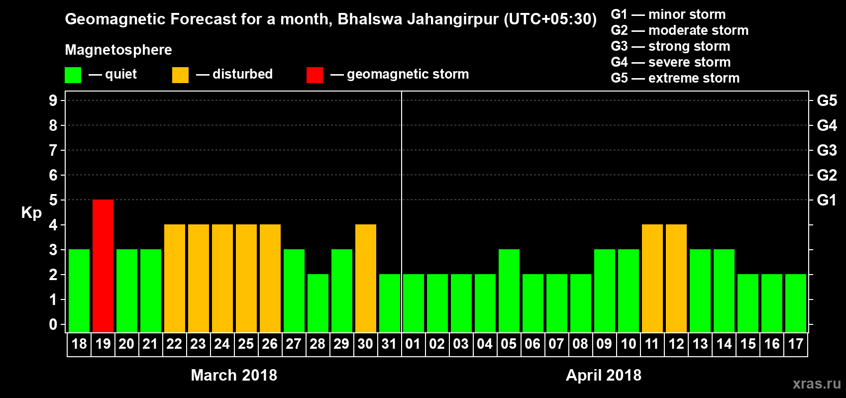 Forecast of the daily maximal value of geomagnetic index Kp for <b>1 month</b> (31 days) <b>from Mar 18, 2018 to Apr 17, 2018</b>