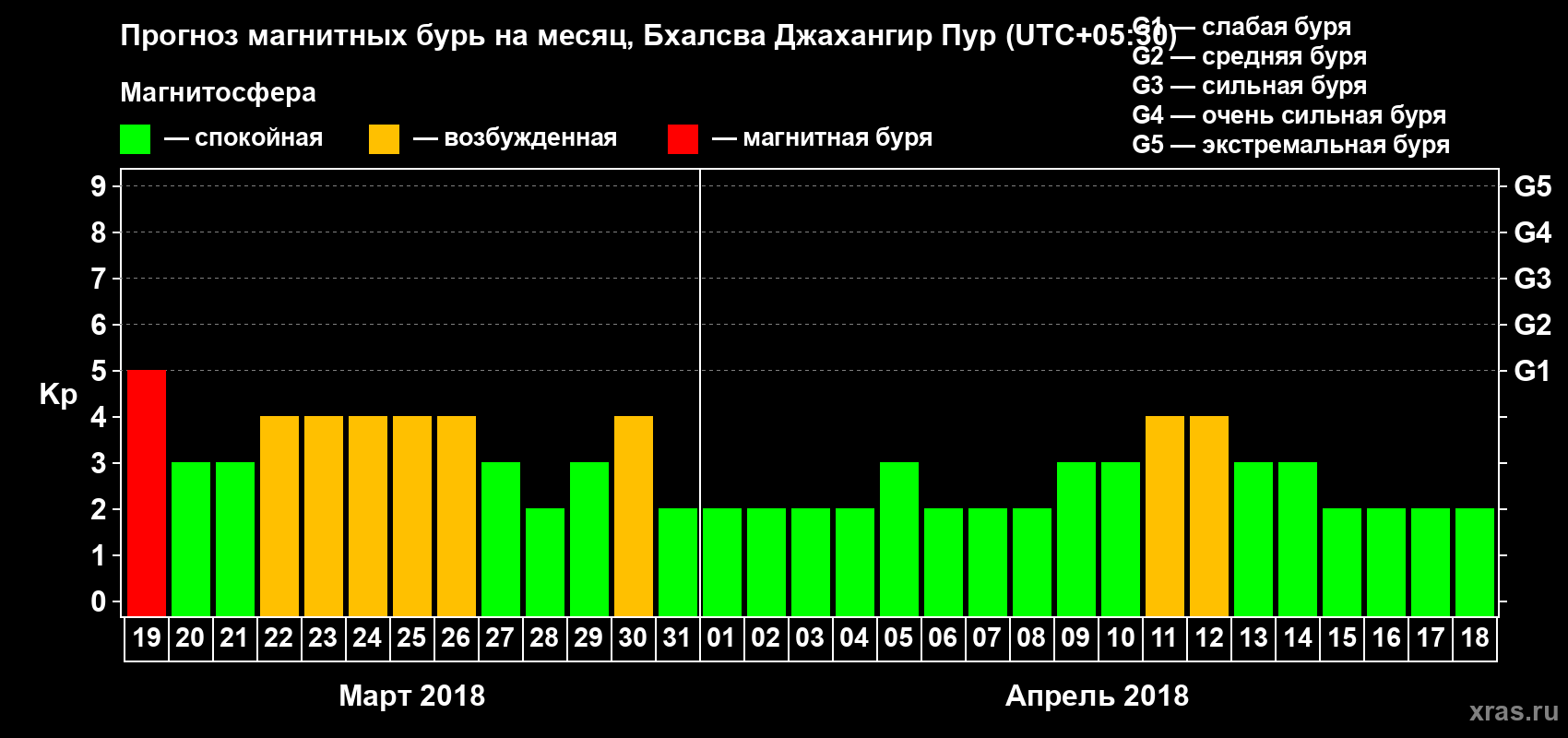 Прогноз максимального суточного геомагнитного индекса Kp на <b>1 месяц</b> (31 день) <b>с 19 марта по 18 апреля 2018 г</b>