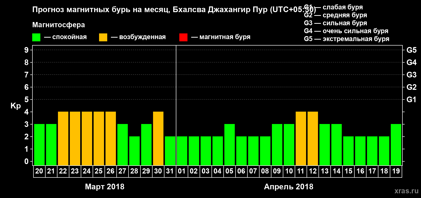 Прогноз максимального суточного геомагнитного индекса Kp на <b>1 месяц</b> (31 день) <b>с 20 марта по 19 апреля 2018 г</b>