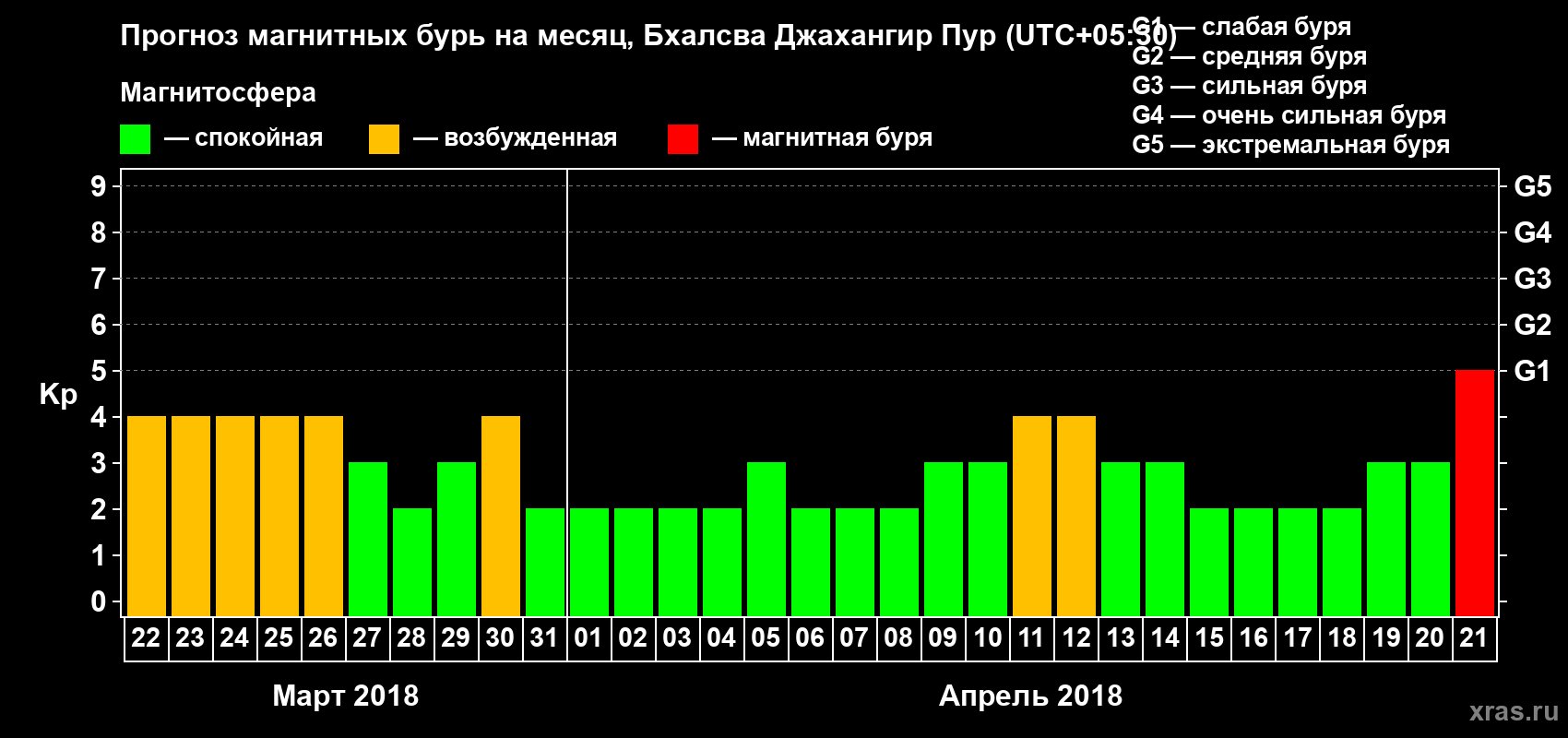 Прогноз максимального суточного геомагнитного индекса Kp на <b>1 месяц</b> (31 день) <b>с 22 марта по 21 апреля 2018 г</b>