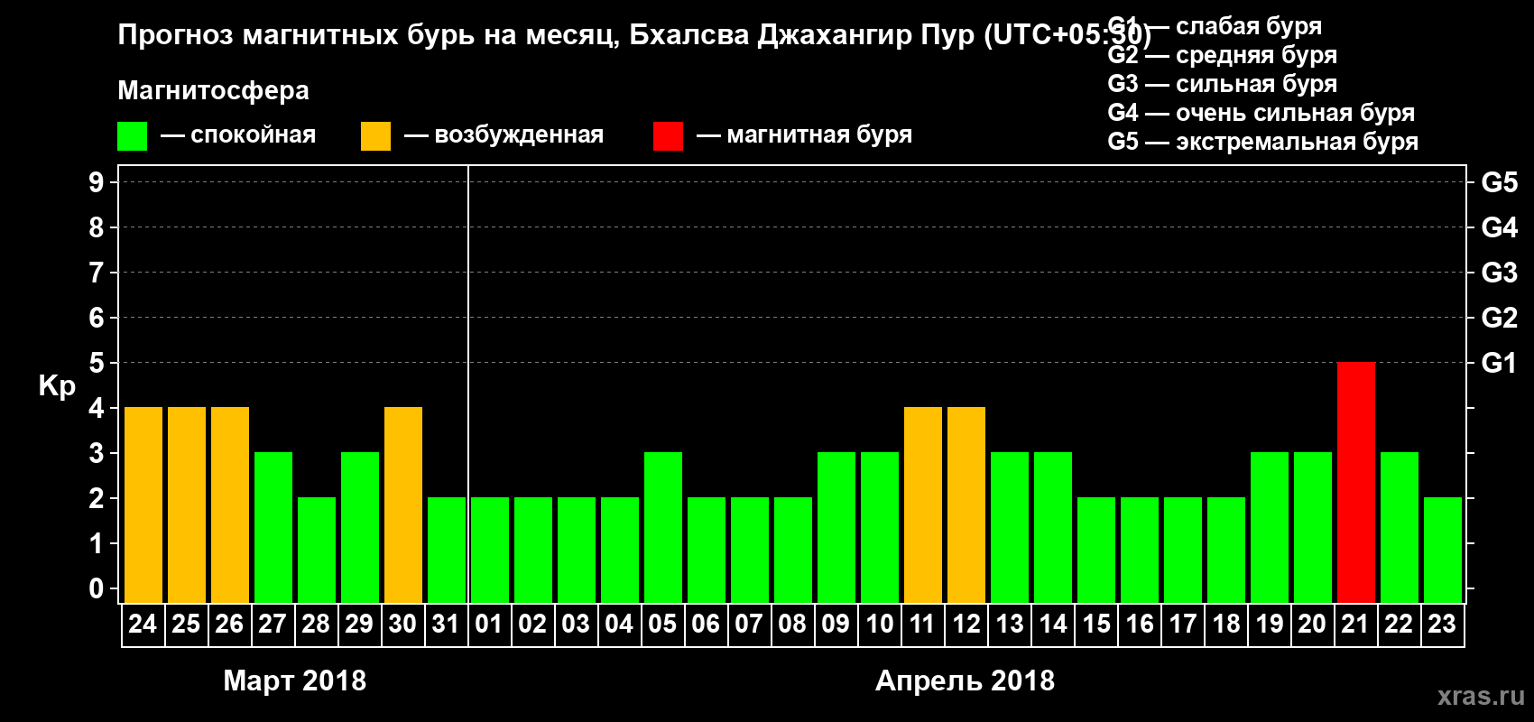 Прогноз максимального суточного геомагнитного индекса Kp на <b>1 месяц</b> (31 день) <b>с 24 марта по 23 апреля 2018 г</b>