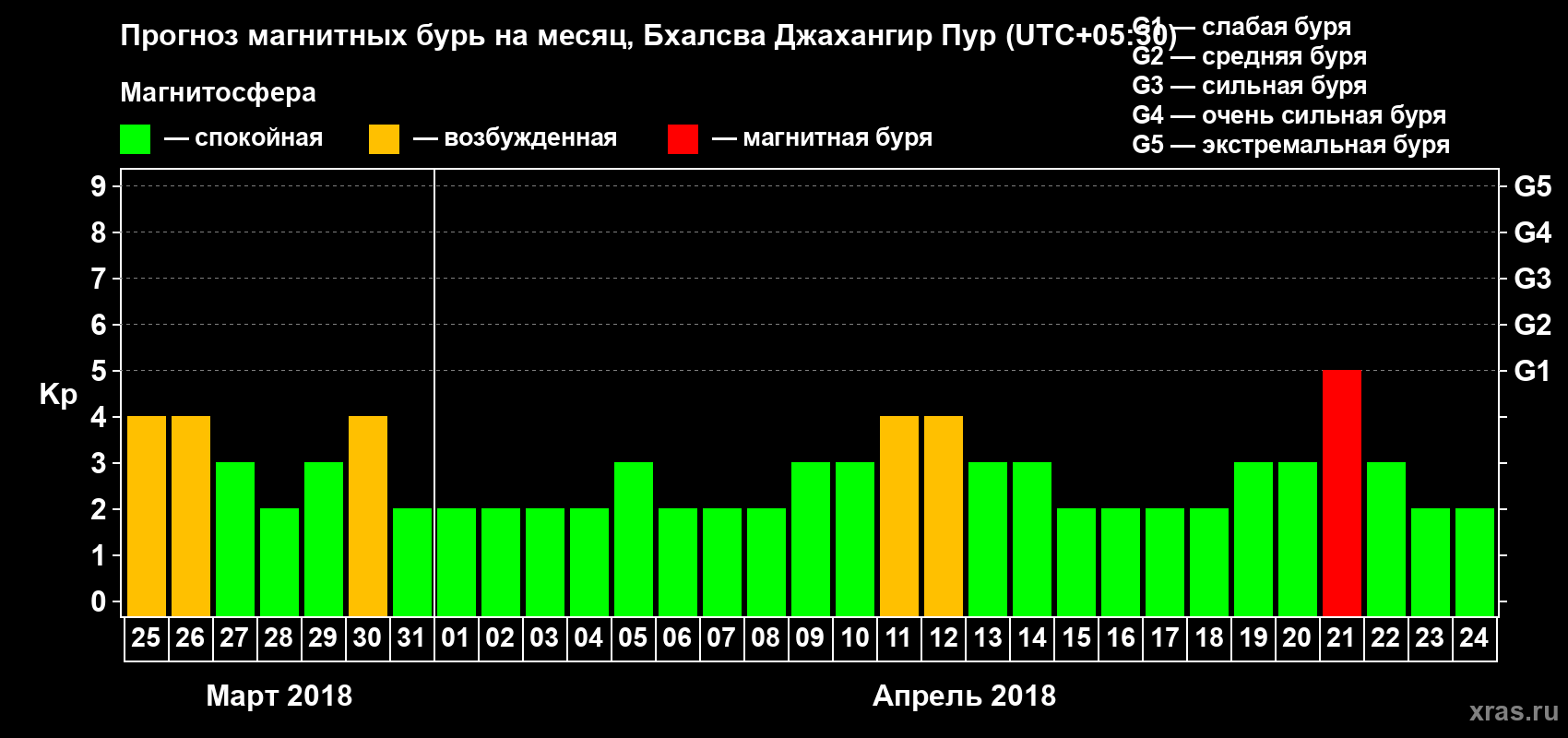Прогноз максимального суточного геомагнитного индекса Kp на <b>1 месяц</b> (31 день) <b>с 25 марта по 24 апреля 2018 г</b>