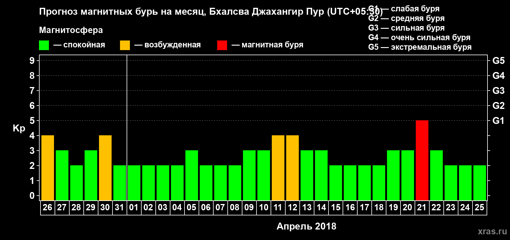 Прогноз максимального суточного геомагнитного индекса Kp на <b>1 месяц</b> (31 день) <b>с 26 марта по 25 апреля 2018 г</b>
