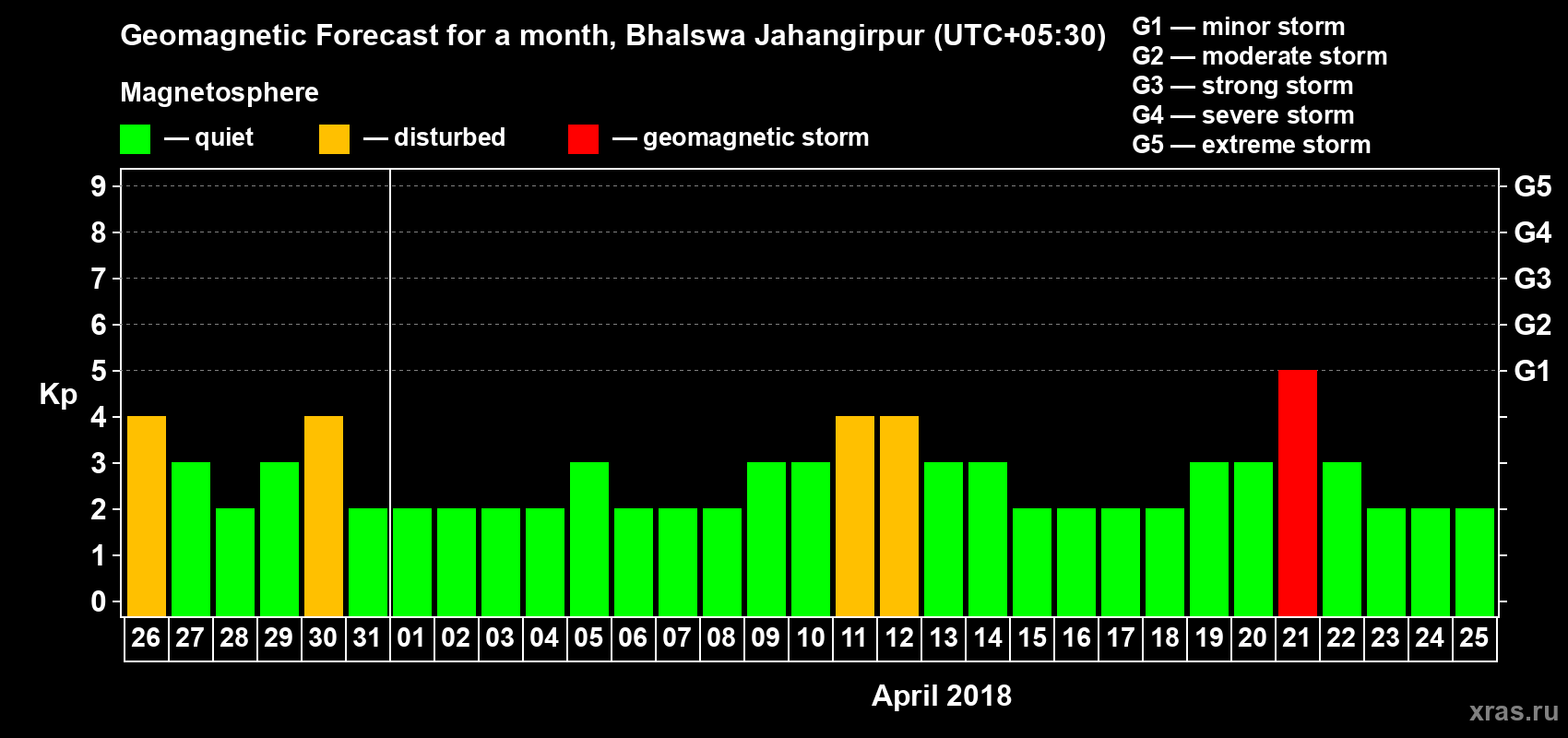 Forecast of the daily maximal value of geomagnetic index Kp for <b>1 month</b> (31 days) <b>from Mar 26, 2018 to Apr 25, 2018</b>