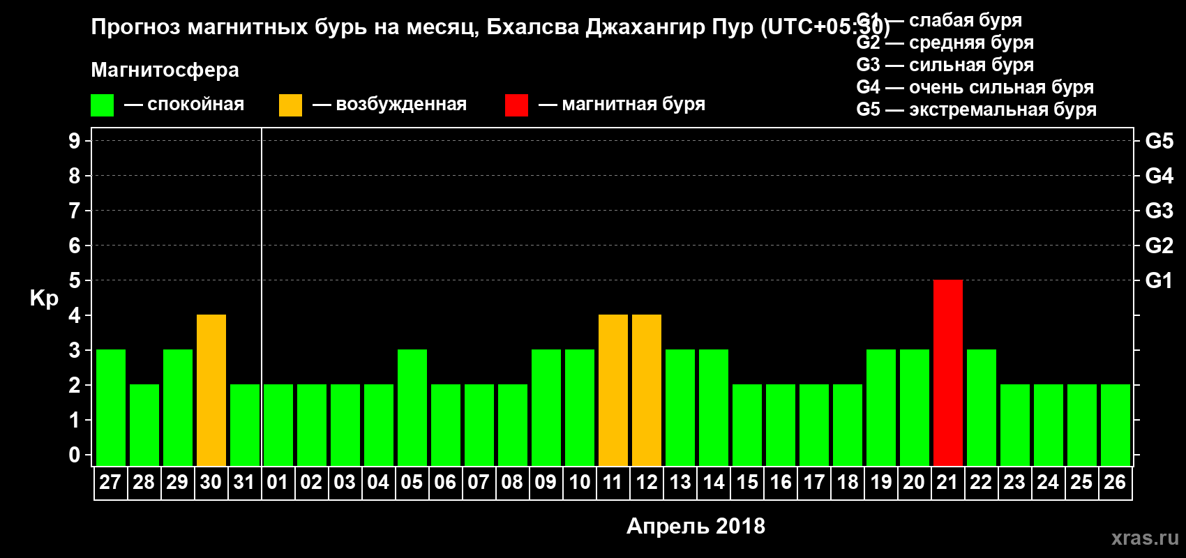 Прогноз максимального суточного геомагнитного индекса Kp на <b>1 месяц</b> (31 день) <b>с 27 марта по 26 апреля 2018 г</b>
