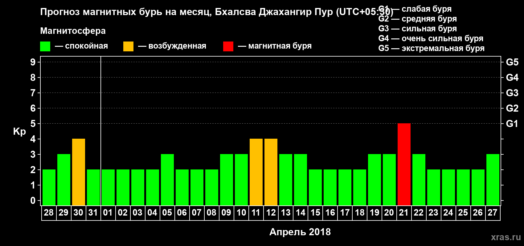 Прогноз максимального суточного геомагнитного индекса Kp на <b>1 месяц</b> (31 день) <b>с 28 марта по 27 апреля 2018 г</b>