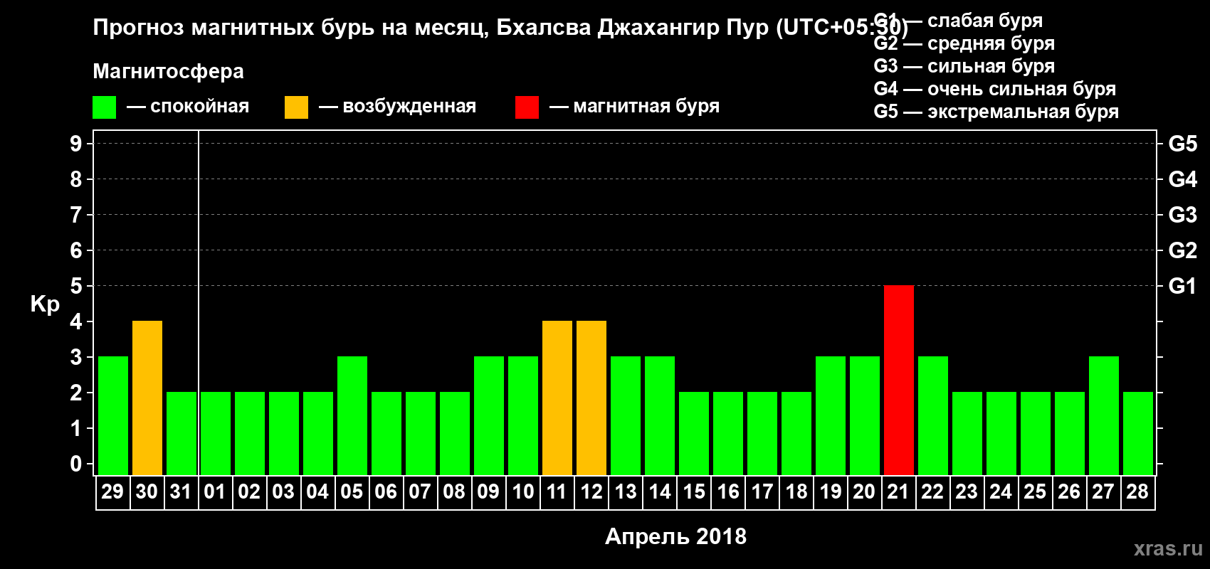 Прогноз максимального суточного геомагнитного индекса Kp на <b>1 месяц</b> (31 день) <b>с 29 марта по 28 апреля 2018 г</b>