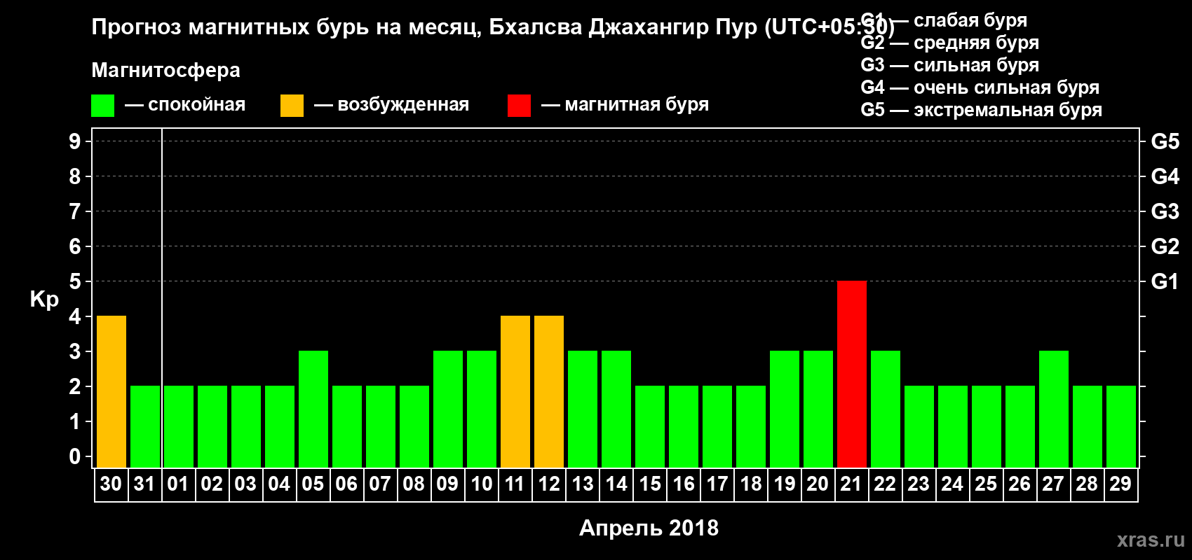 Прогноз максимального суточного геомагнитного индекса Kp на <b>1 месяц</b> (31 день) <b>с 30 марта по 29 апреля 2018 г</b>