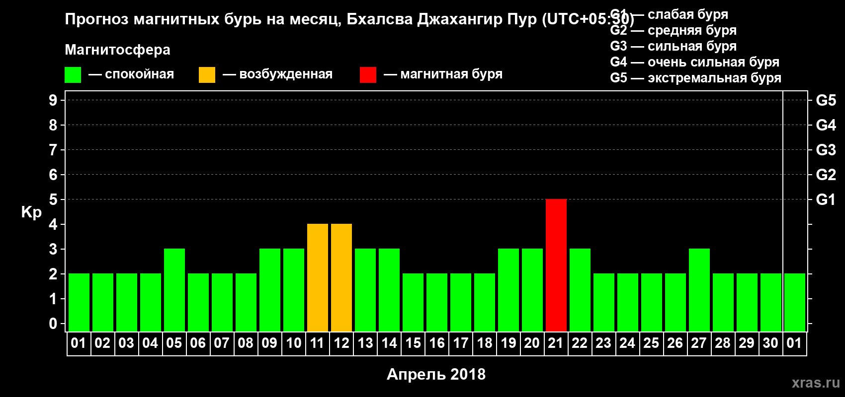 Прогноз максимального суточного геомагнитного индекса Kp на <b>1 месяц</b> (31 день) <b>с 01 апреля по 01 мая 2018 г</b>