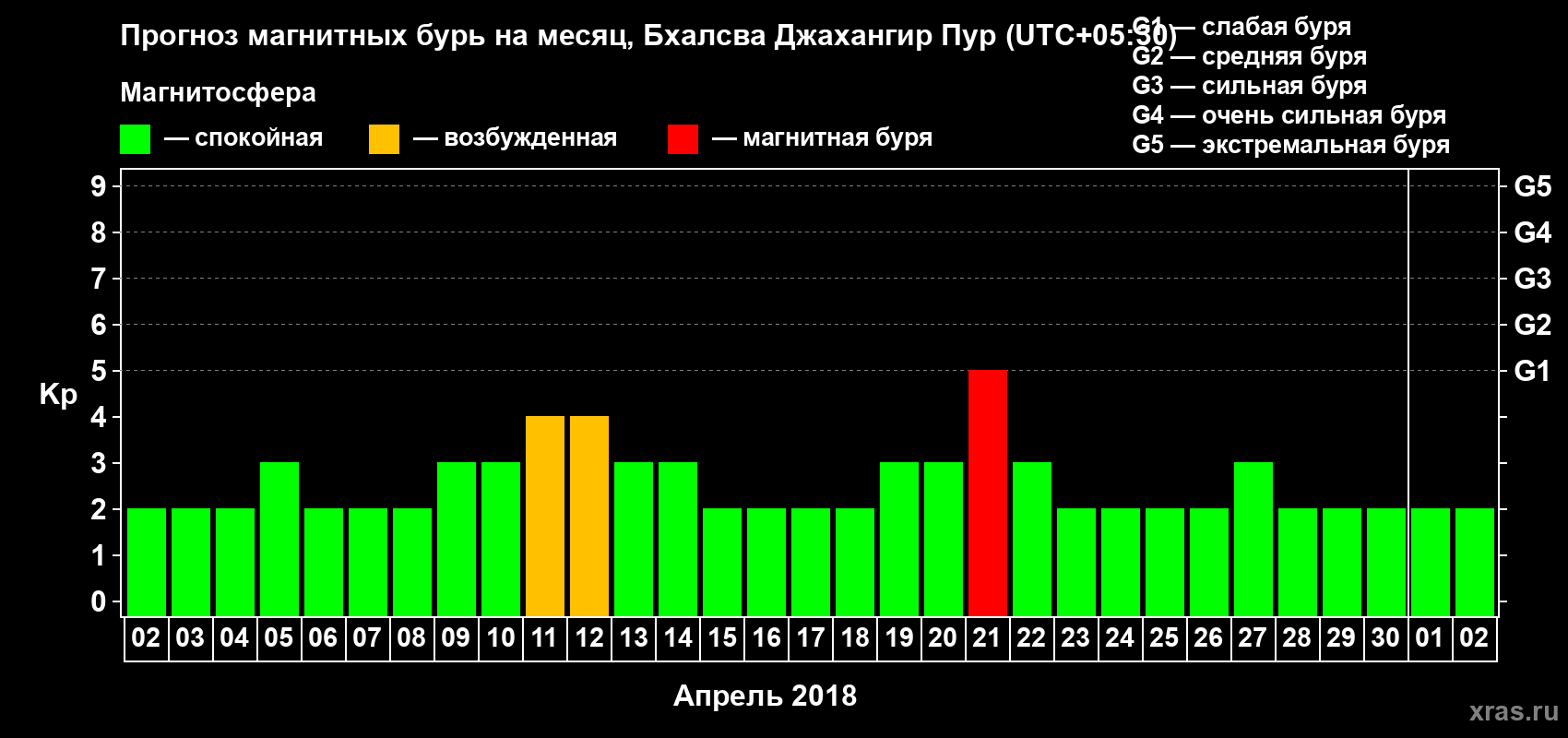 Прогноз максимального суточного геомагнитного индекса Kp на <b>1 месяц</b> (31 день) <b>с 02 апреля по 02 мая 2018 г</b>