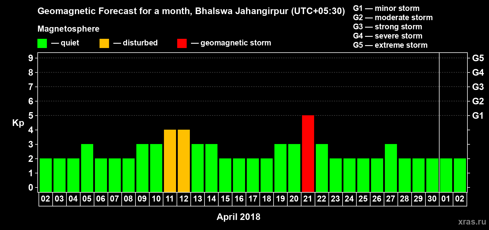 Forecast of the daily maximal value of geomagnetic index Kp for <b>1 month</b> (31 days) <b>from Apr 02, 2018 to May 02, 2018</b>