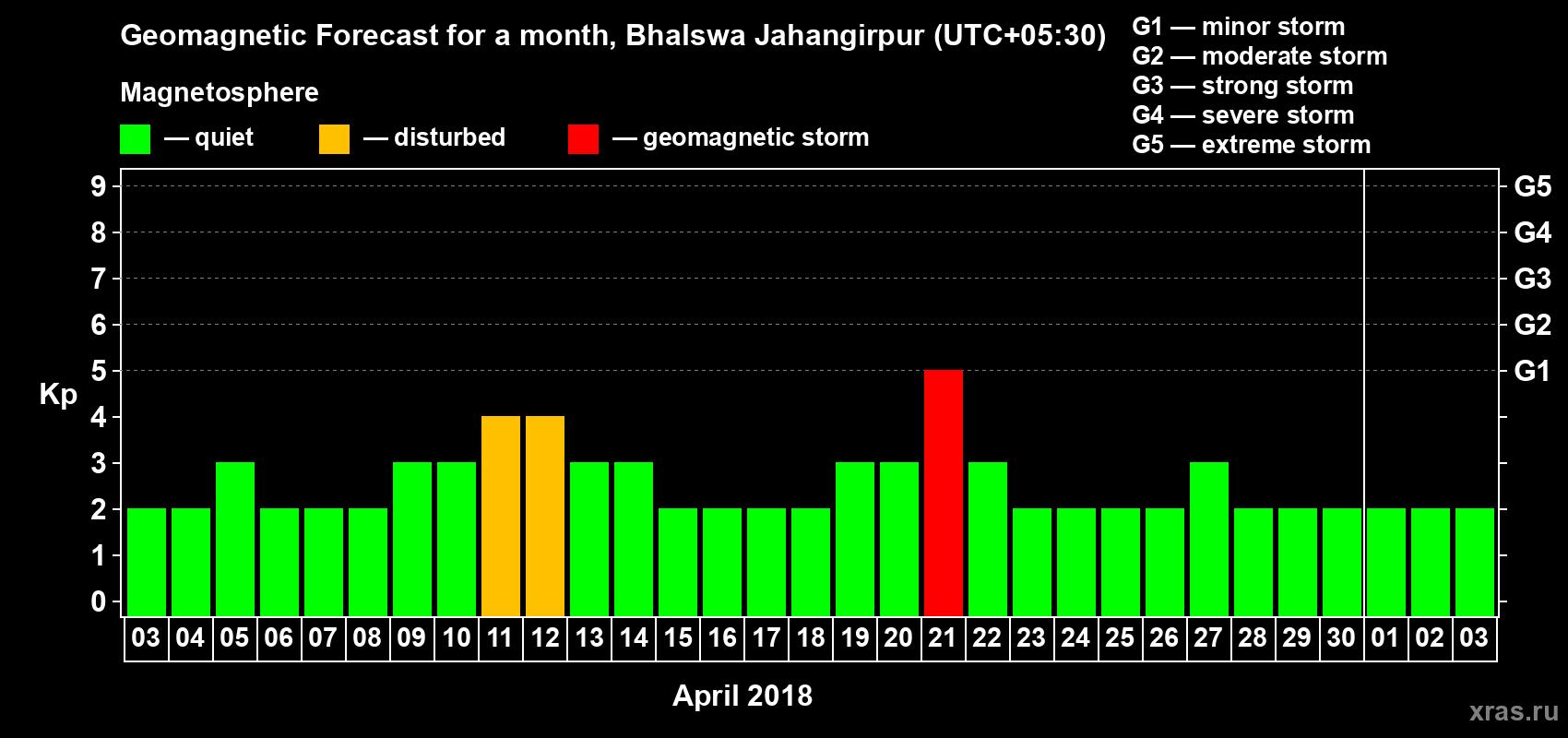 Forecast of the daily maximal value of geomagnetic index Kp for <b>1 month</b> (31 days) <b>from Apr 03, 2018 to May 03, 2018</b>