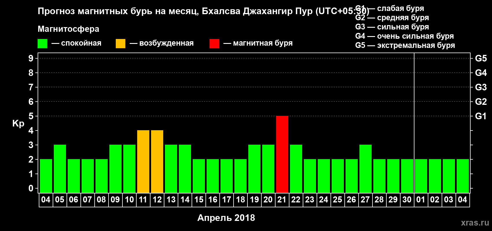 Прогноз максимального суточного геомагнитного индекса Kp на <b>1 месяц</b> (31 день) <b>с 04 апреля по 04 мая 2018 г</b>