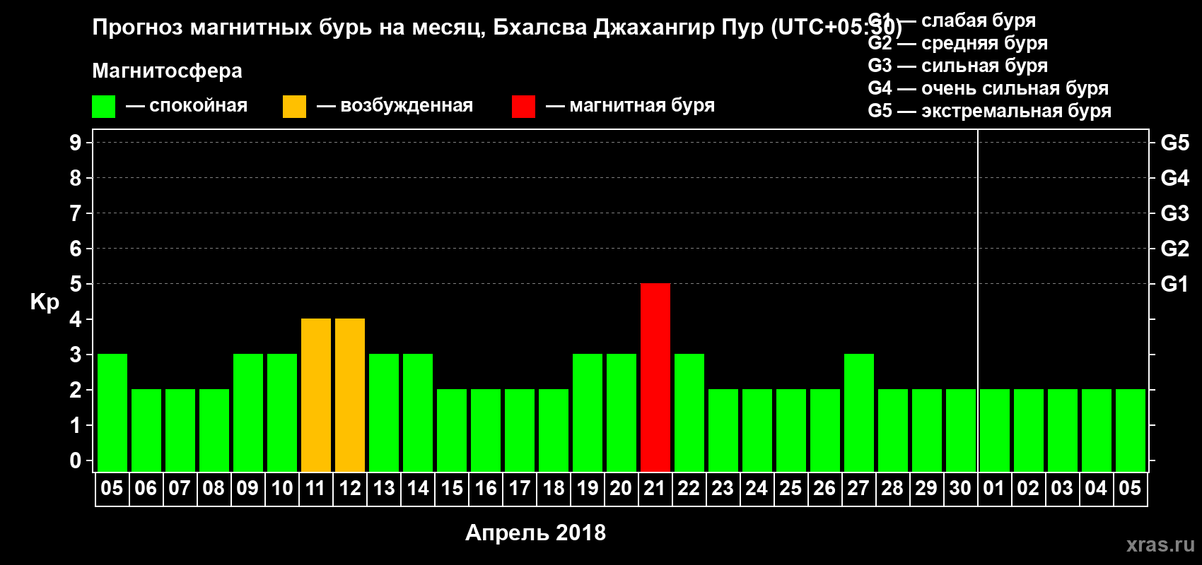 Прогноз максимального суточного геомагнитного индекса Kp на <b>1 месяц</b> (31 день) <b>с 05 апреля по 05 мая 2018 г</b>