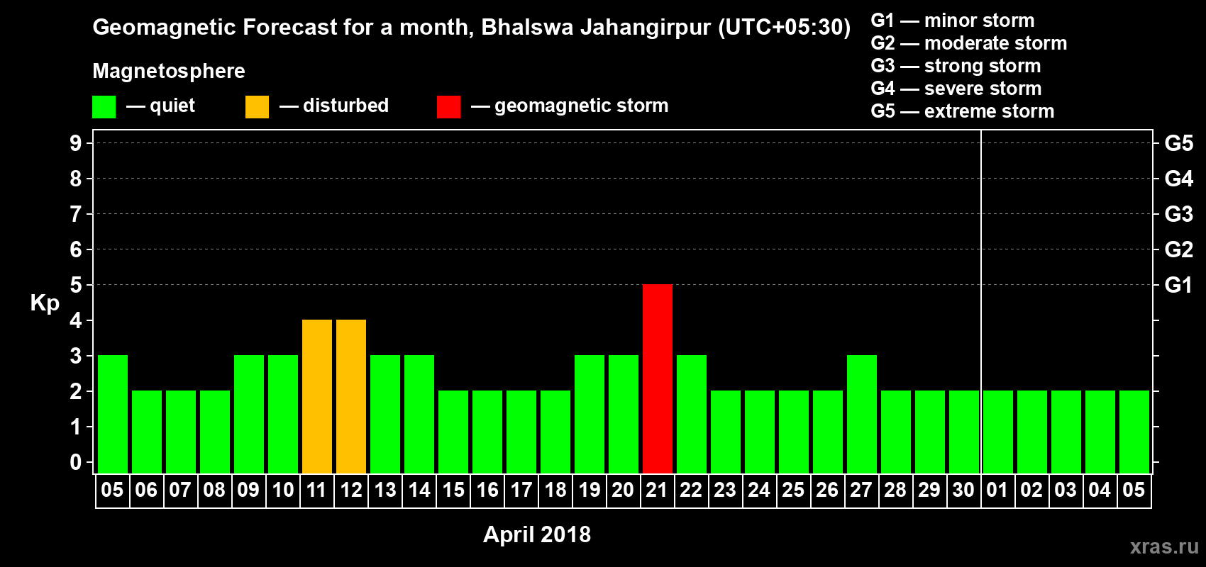 Forecast of the daily maximal value of geomagnetic index Kp for <b>1 month</b> (31 days) <b>from Apr 05, 2018 to May 05, 2018</b>