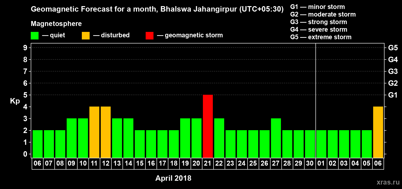 Forecast of the daily maximal value of geomagnetic index Kp for <b>1 month</b> (31 days) <b>from Apr 06, 2018 to May 06, 2018</b>