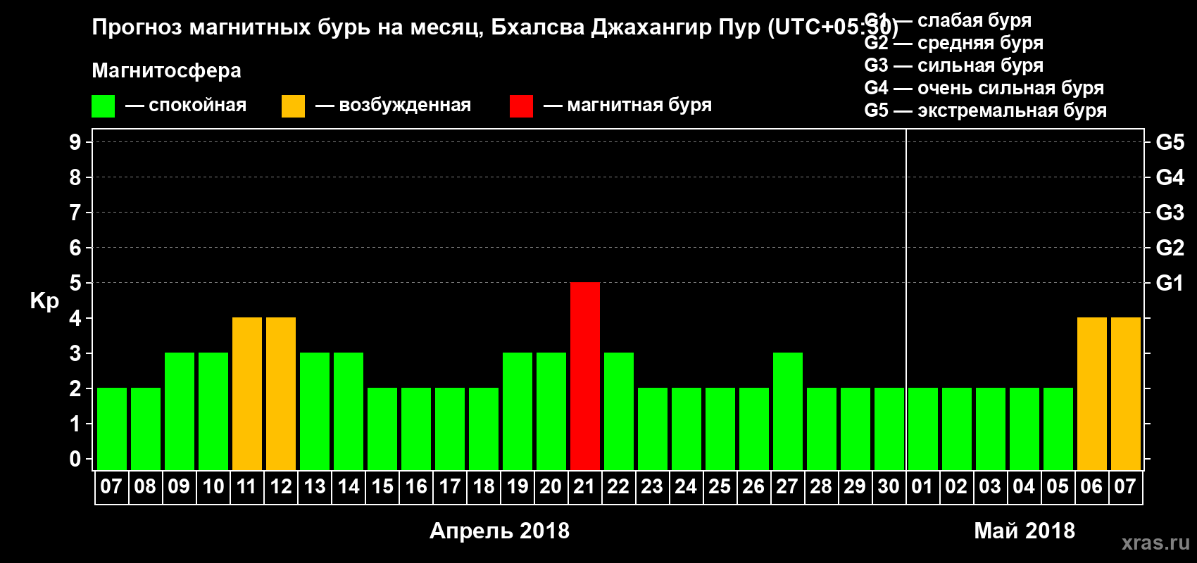 Прогноз максимального суточного геомагнитного индекса Kp на <b>1 месяц</b> (31 день) <b>с 07 апреля по 07 мая 2018 г</b>