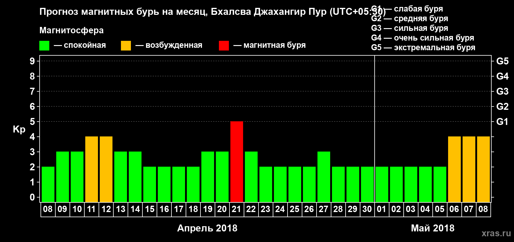Прогноз максимального суточного геомагнитного индекса Kp на <b>1 месяц</b> (31 день) <b>с 08 апреля по 08 мая 2018 г</b>