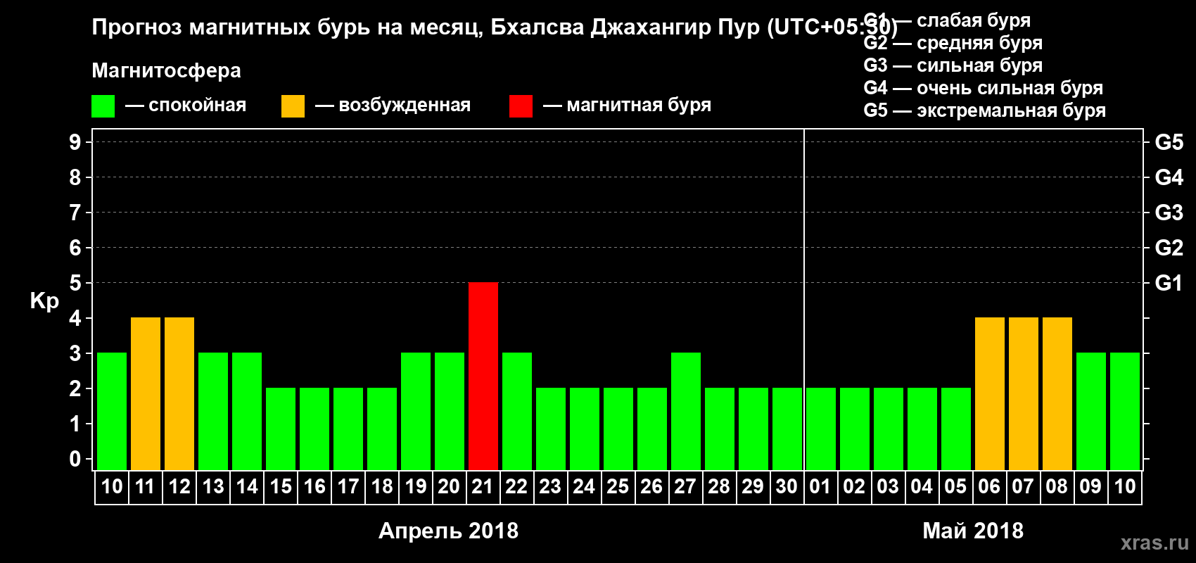Прогноз максимального суточного геомагнитного индекса Kp на <b>1 месяц</b> (31 день) <b>с 10 апреля по 10 мая 2018 г</b>