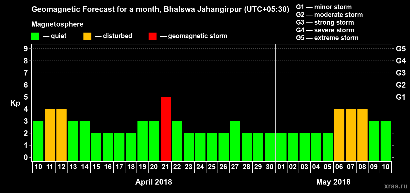 Forecast of the daily maximal value of geomagnetic index Kp for <b>1 month</b> (31 days) <b>from Apr 10, 2018 to May 10, 2018</b>