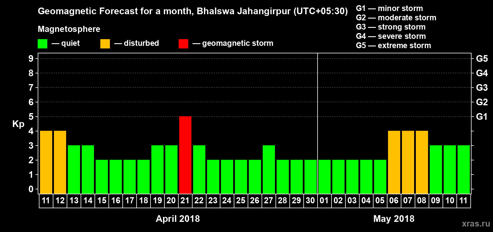 Forecast of the daily maximal value of geomagnetic index Kp for <b>1 month</b> (31 days) <b>from Apr 11, 2018 to May 11, 2018</b>