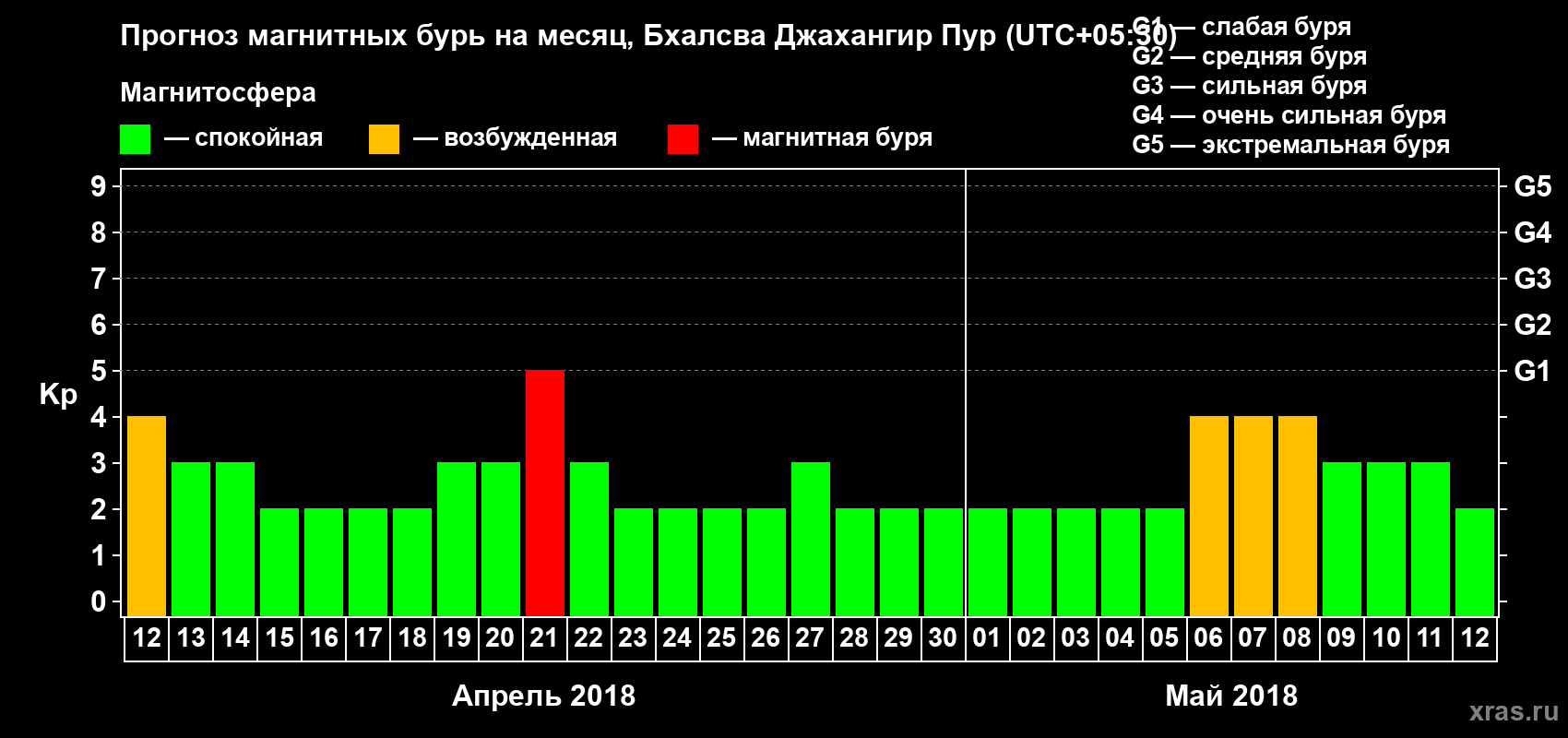 Прогноз максимального суточного геомагнитного индекса Kp на <b>1 месяц</b> (31 день) <b>с 12 апреля по 12 мая 2018 г</b>