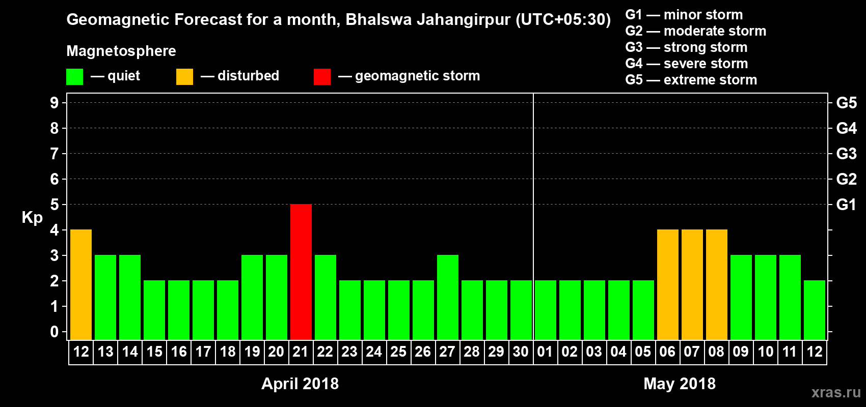 Forecast of the daily maximal value of geomagnetic index Kp for <b>1 month</b> (31 days) <b>from Apr 12, 2018 to May 12, 2018</b>