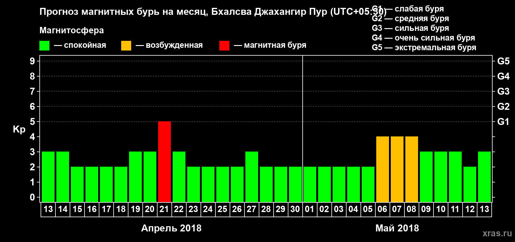 Прогноз максимального суточного геомагнитного индекса Kp на <b>1 месяц</b> (31 день) <b>с 13 апреля по 13 мая 2018 г</b>