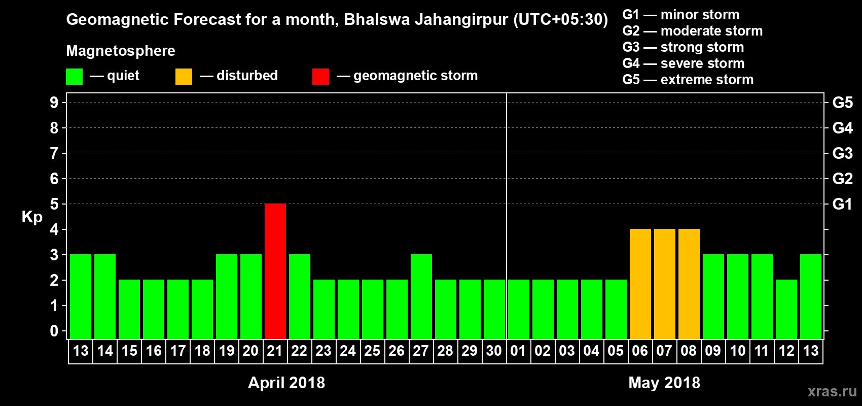 Forecast of the daily maximal value of geomagnetic index Kp for <b>1 month</b> (31 days) <b>from Apr 13, 2018 to May 13, 2018</b>