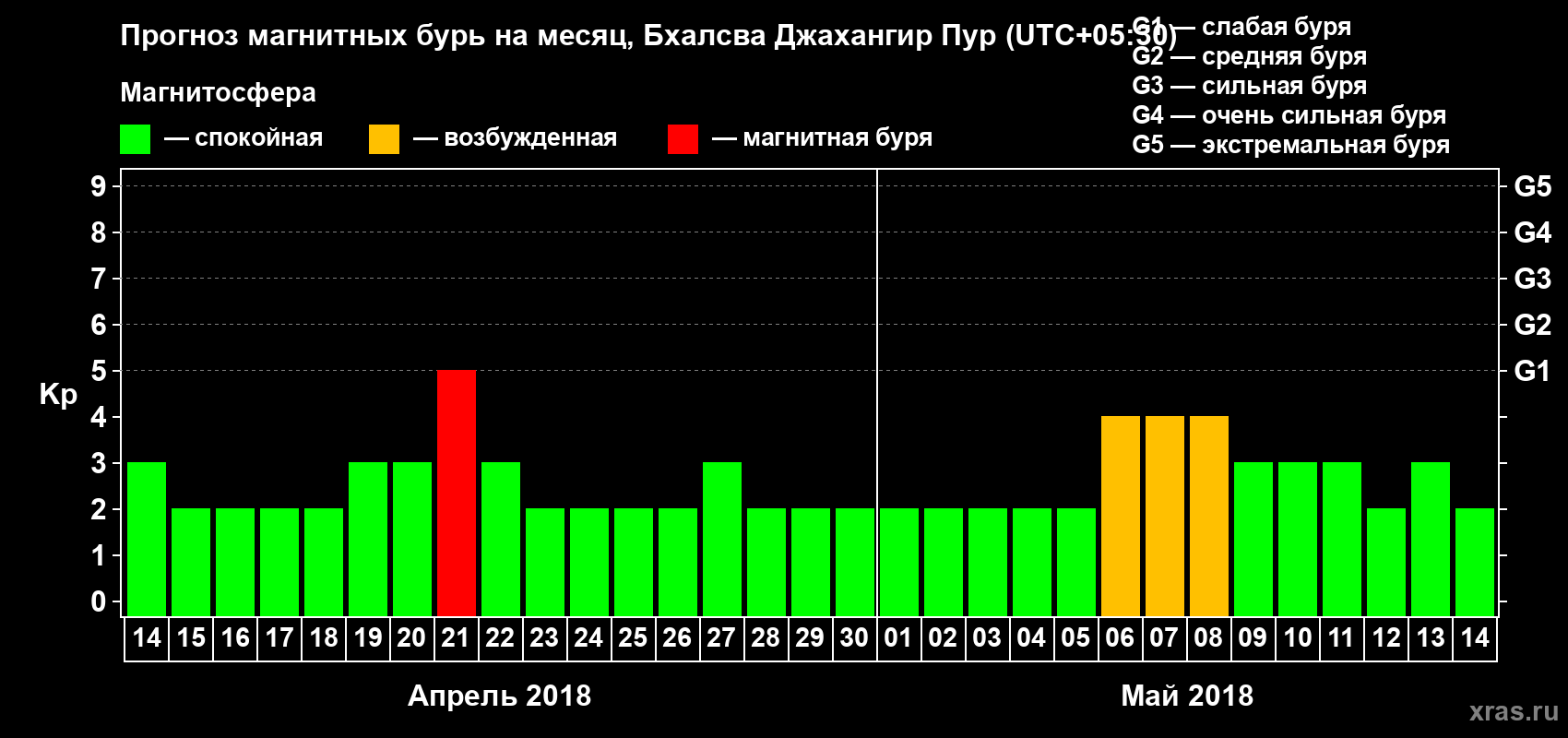Прогноз максимального суточного геомагнитного индекса Kp на <b>1 месяц</b> (31 день) <b>с 14 апреля по 14 мая 2018 г</b>