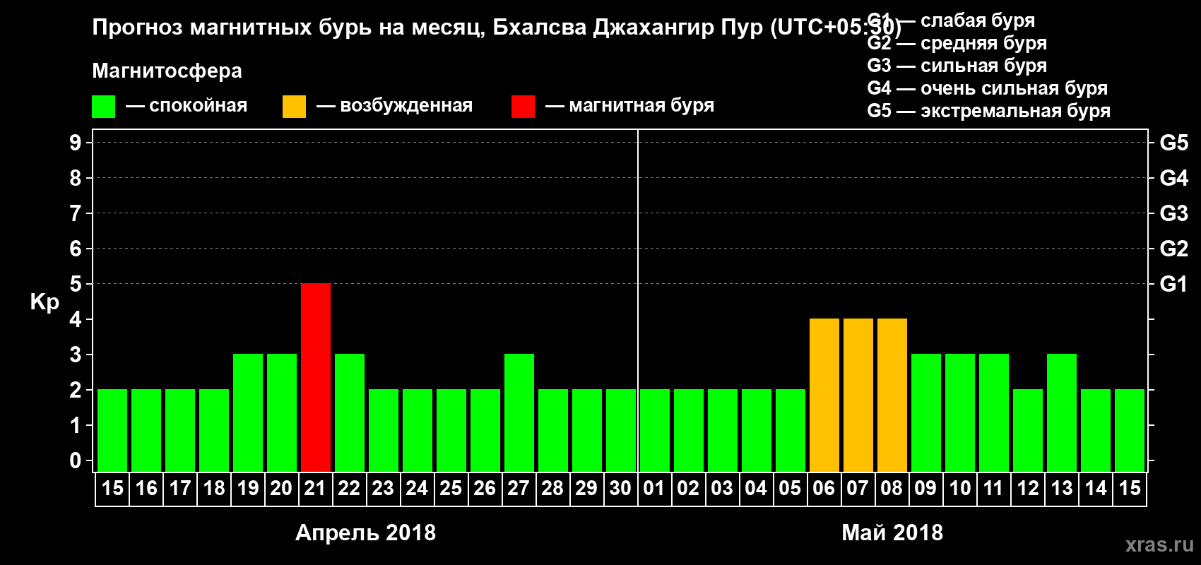 Прогноз максимального суточного геомагнитного индекса Kp на <b>1 месяц</b> (31 день) <b>с 15 апреля по 15 мая 2018 г</b>