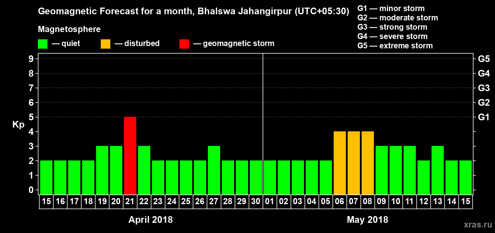 Forecast of the daily maximal value of geomagnetic index Kp for <b>1 month</b> (31 days) <b>from Apr 15, 2018 to May 15, 2018</b>