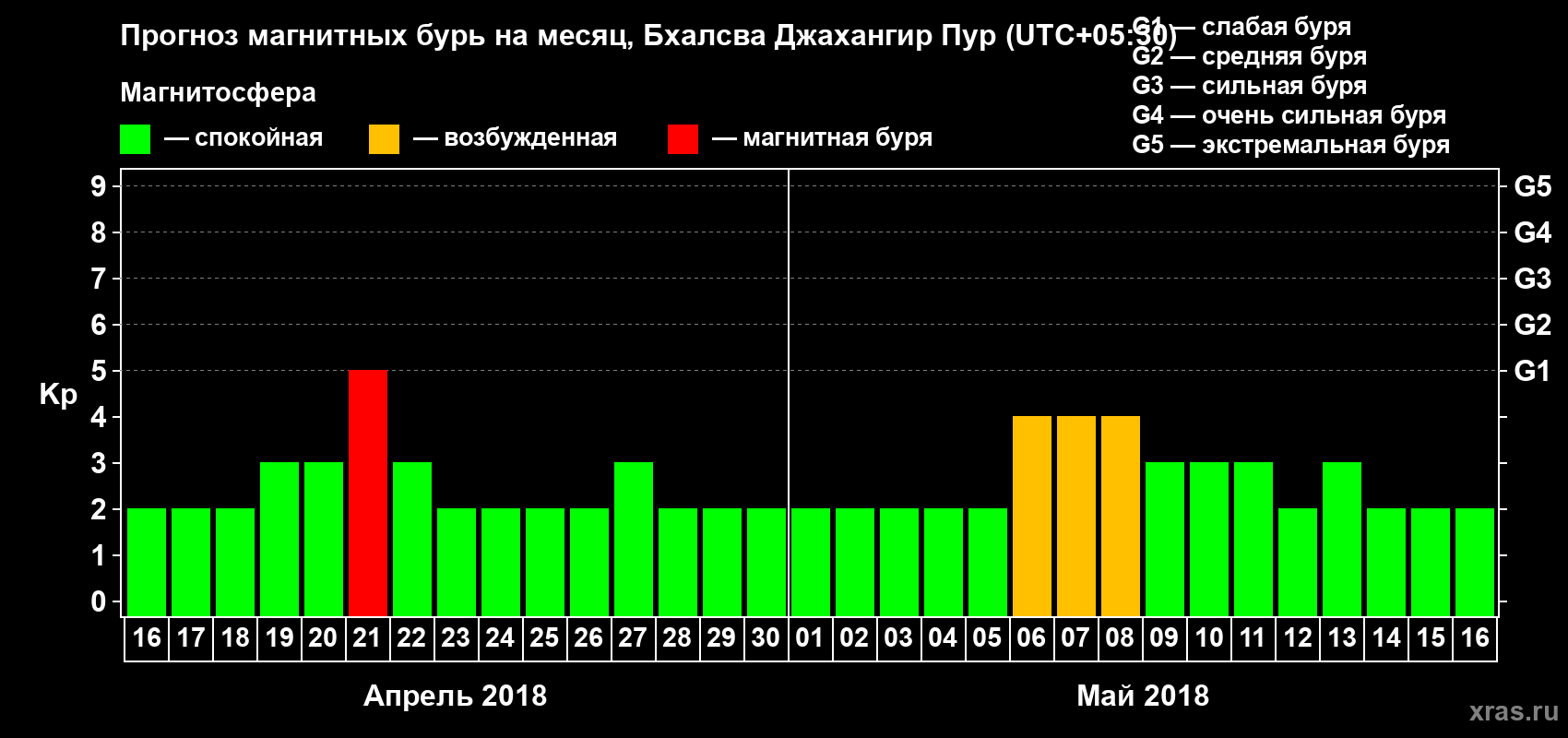 Прогноз максимального суточного геомагнитного индекса Kp на <b>1 месяц</b> (31 день) <b>с 16 апреля по 16 мая 2018 г</b>