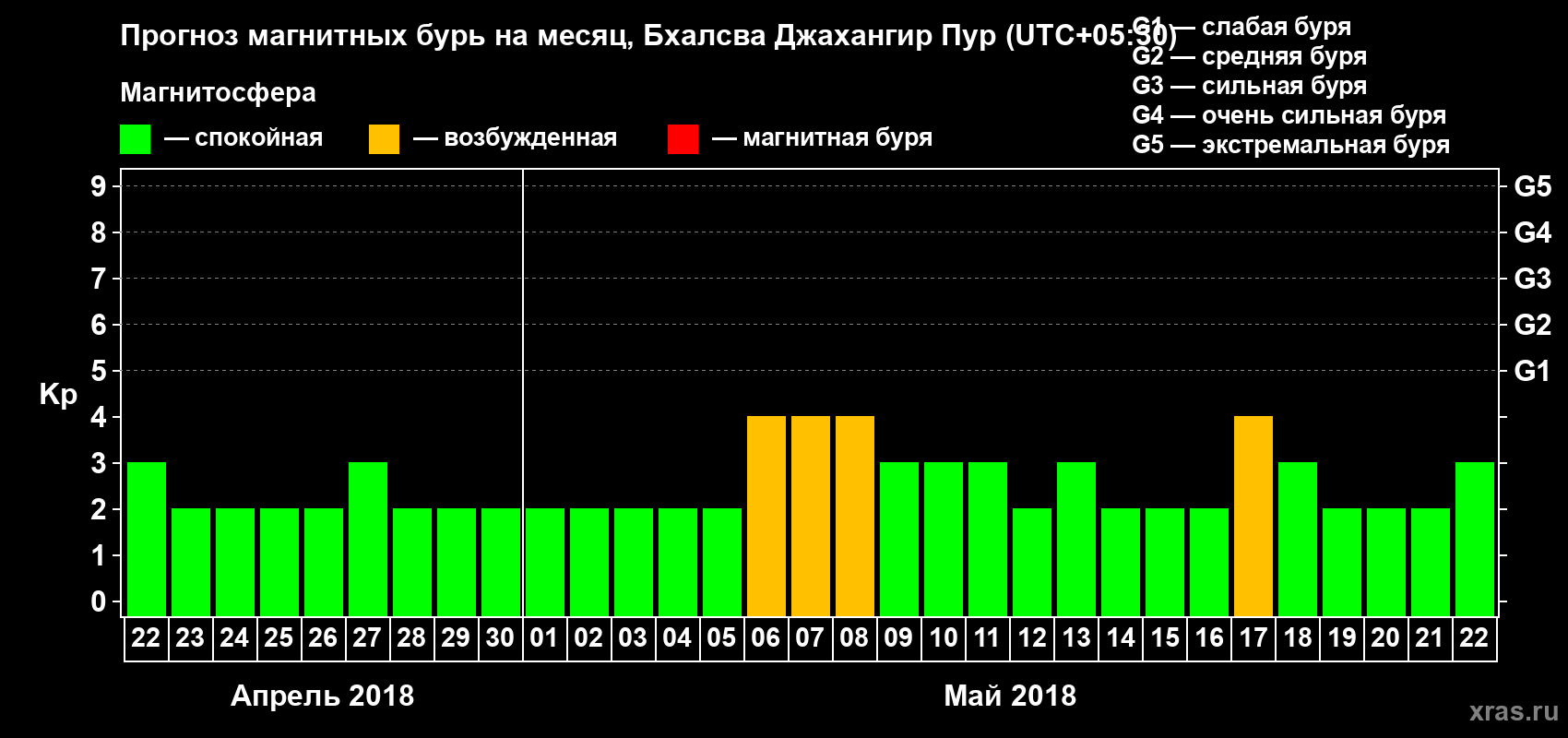Прогноз максимального суточного геомагнитного индекса Kp на <b>1 месяц</b> (31 день) <b>с 22 апреля по 22 мая 2018 г</b>